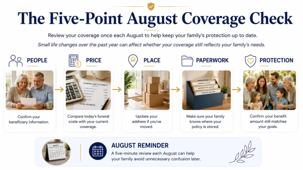Infographic showing the Five-Point August Coverage Check for Senior Policies, including beneficiary details, funeral costs, address updates, policy records, and coverage review.